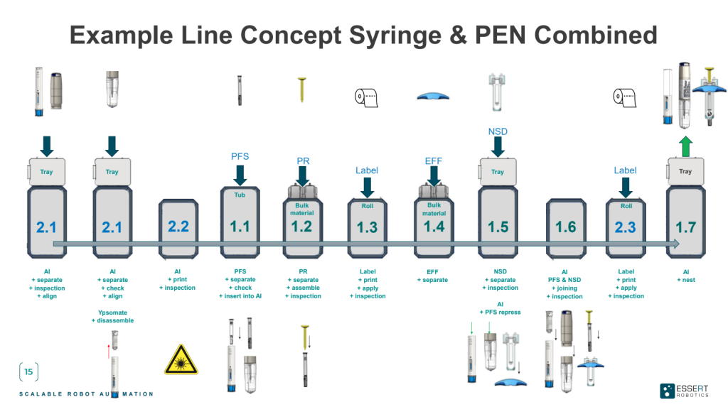 MicroFactory Example Line